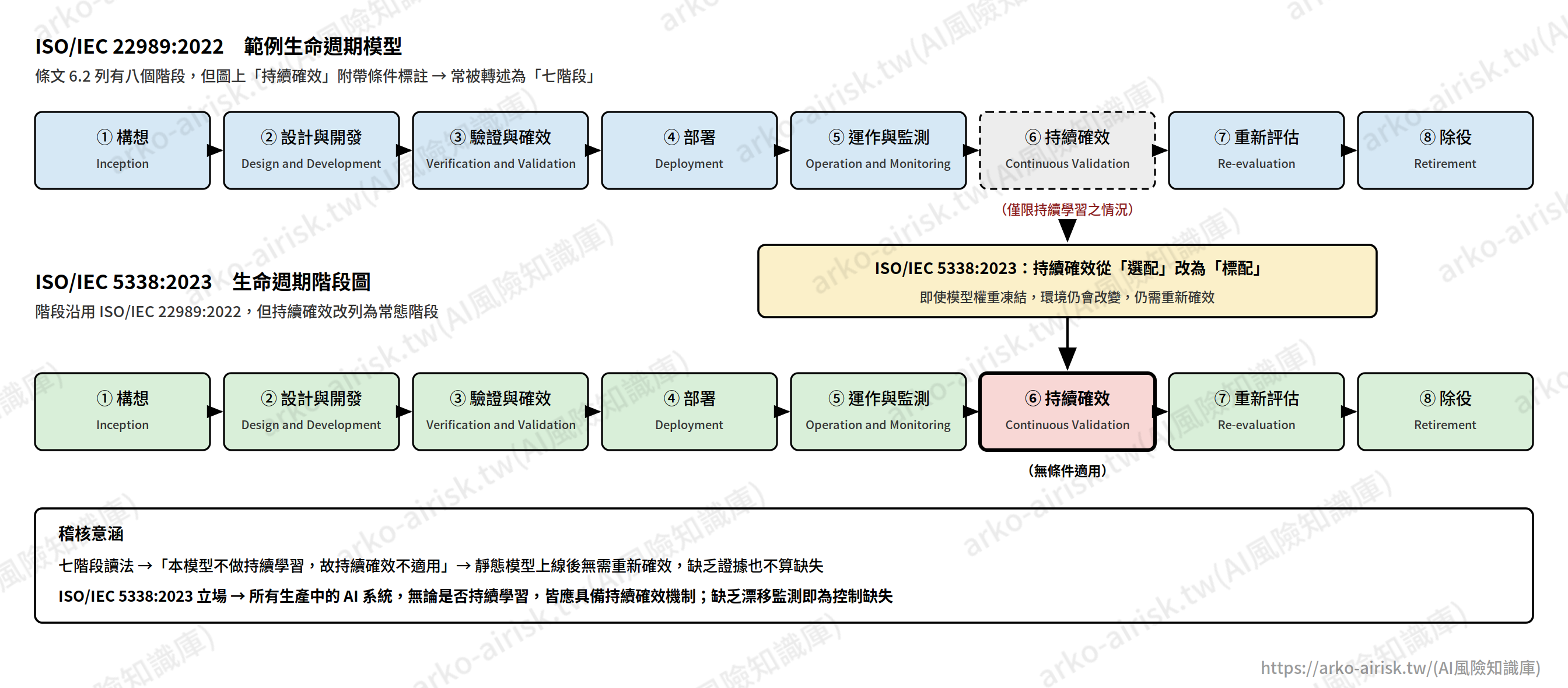 圖04_22989與5338生命週期差異