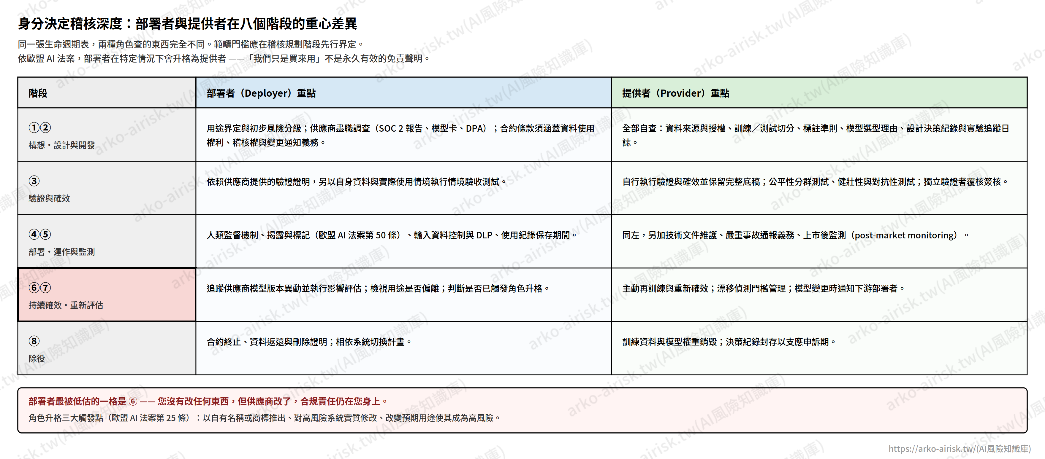 圖06_部署者與提供者稽核深度