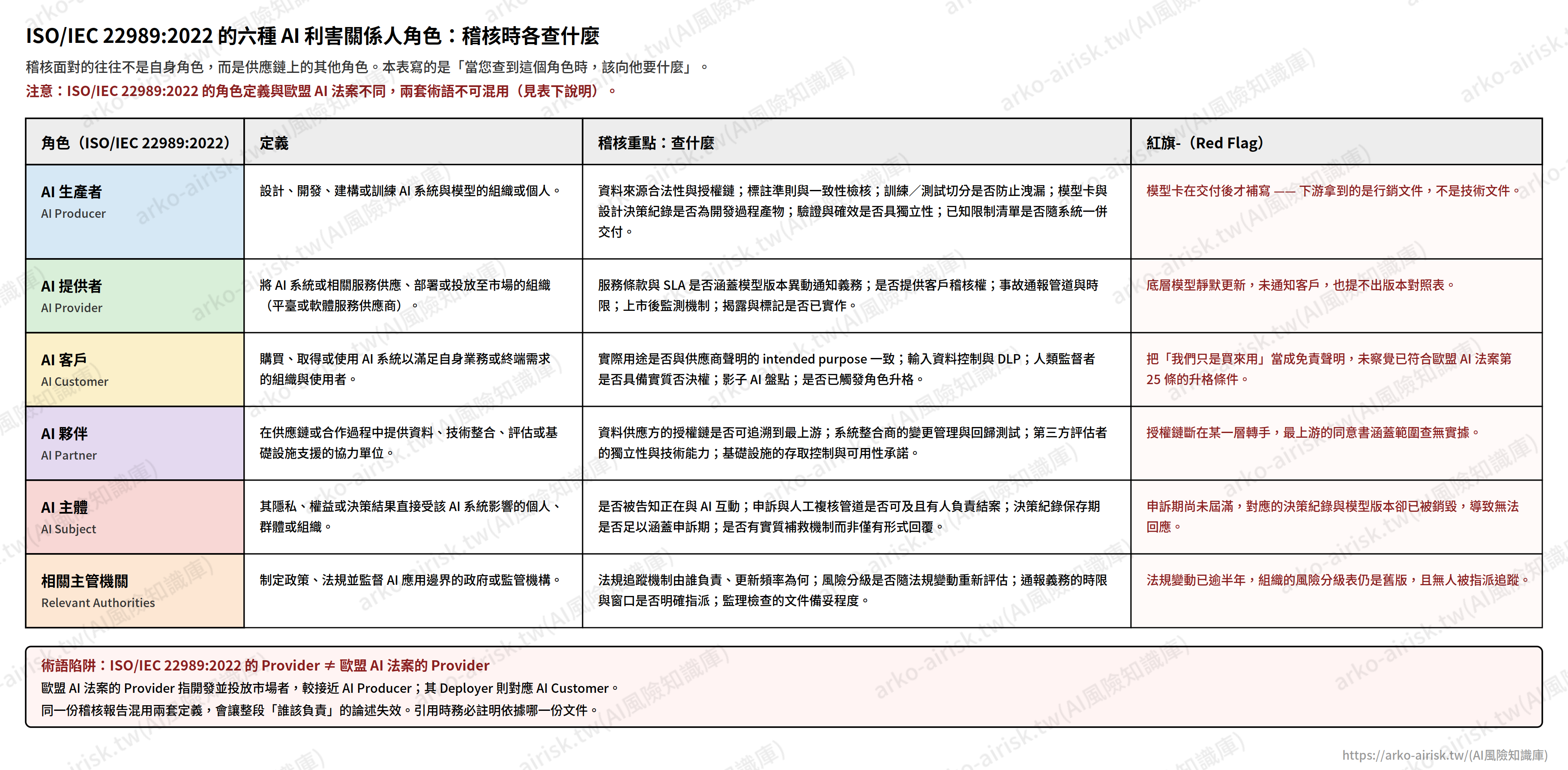 圖07_22989六種角色稽核重點
