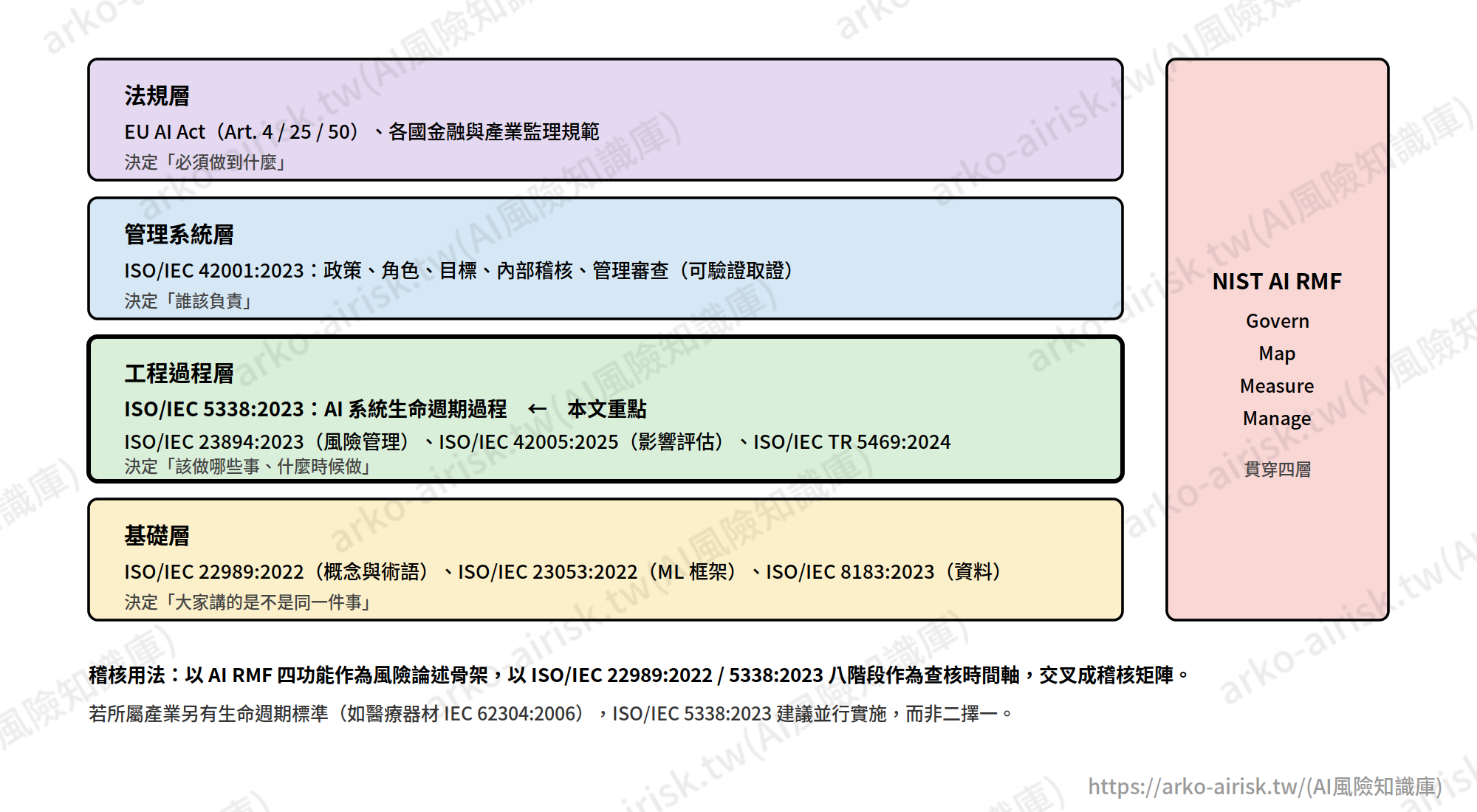 圖08_AI治理標準堆疊