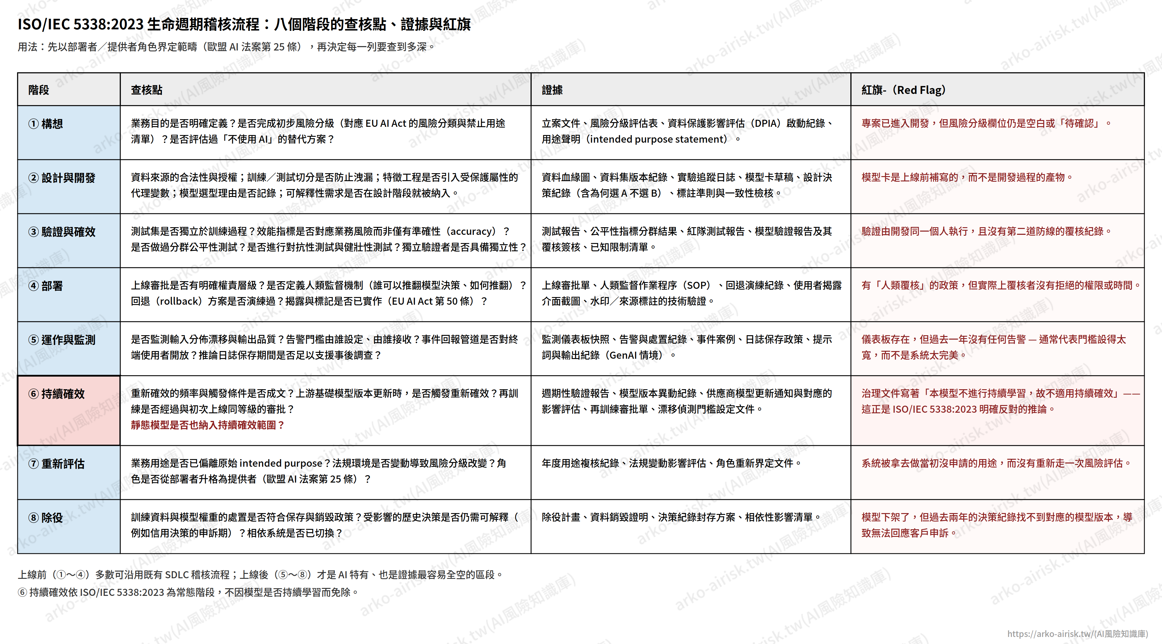 圖05_稽核流程_八階段完整