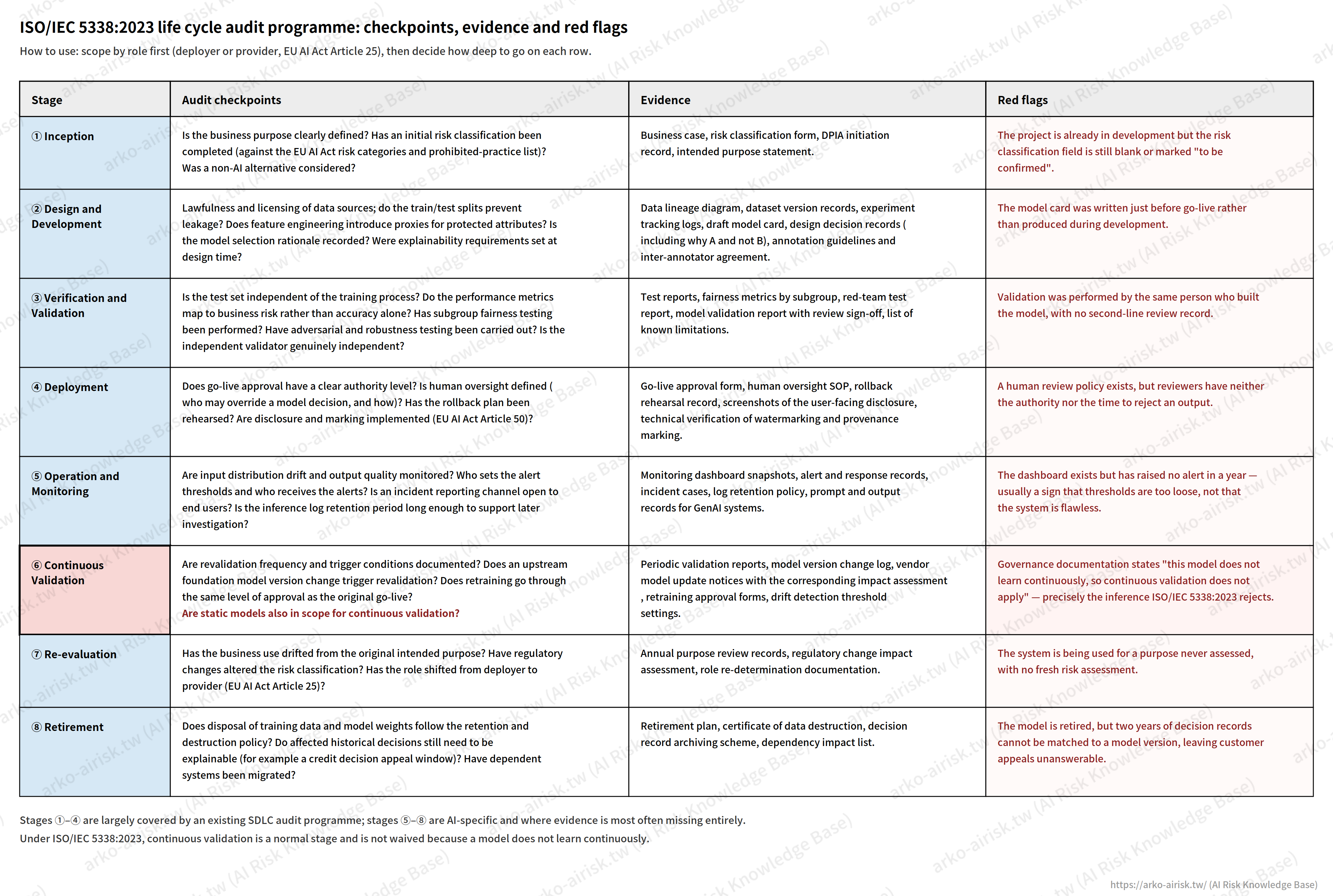 fig05_lifecycle_audit_programme